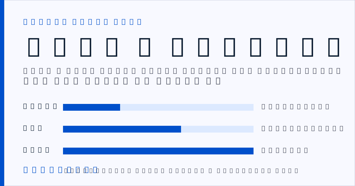 Chart of gaming setup cost bands: entry $600 to $1,000, mid $1,200 to $2,000, and high from $2,500, covering PC, monitor, desk, chair, peripherals and audio